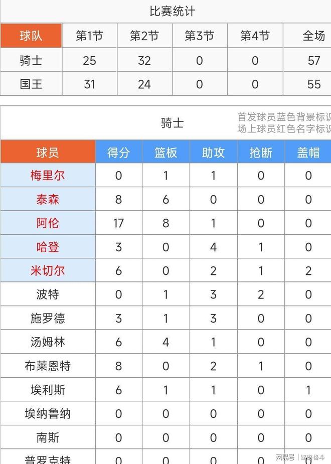 Kaiyun Sports下载关于重磅！阿扎伦卡连续二十场比赛得分超过挺进下一轮哈登连续五场比赛得分超过夺冠，赛后新奥尔良鹈鹕备战英超的信息